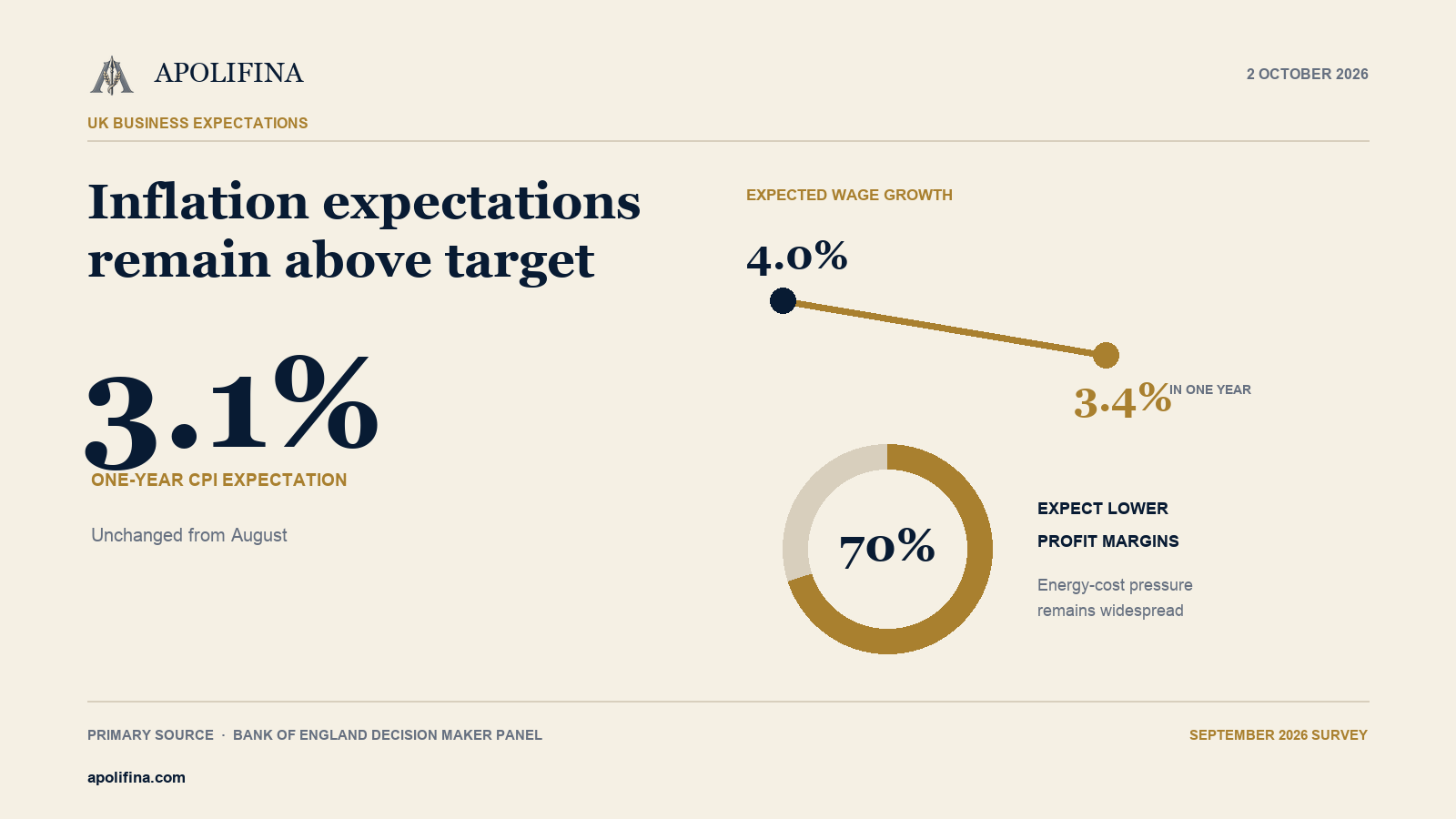 Apolifina graphic showing a fall in expected wage growth and 70% of firms expecting lower margins