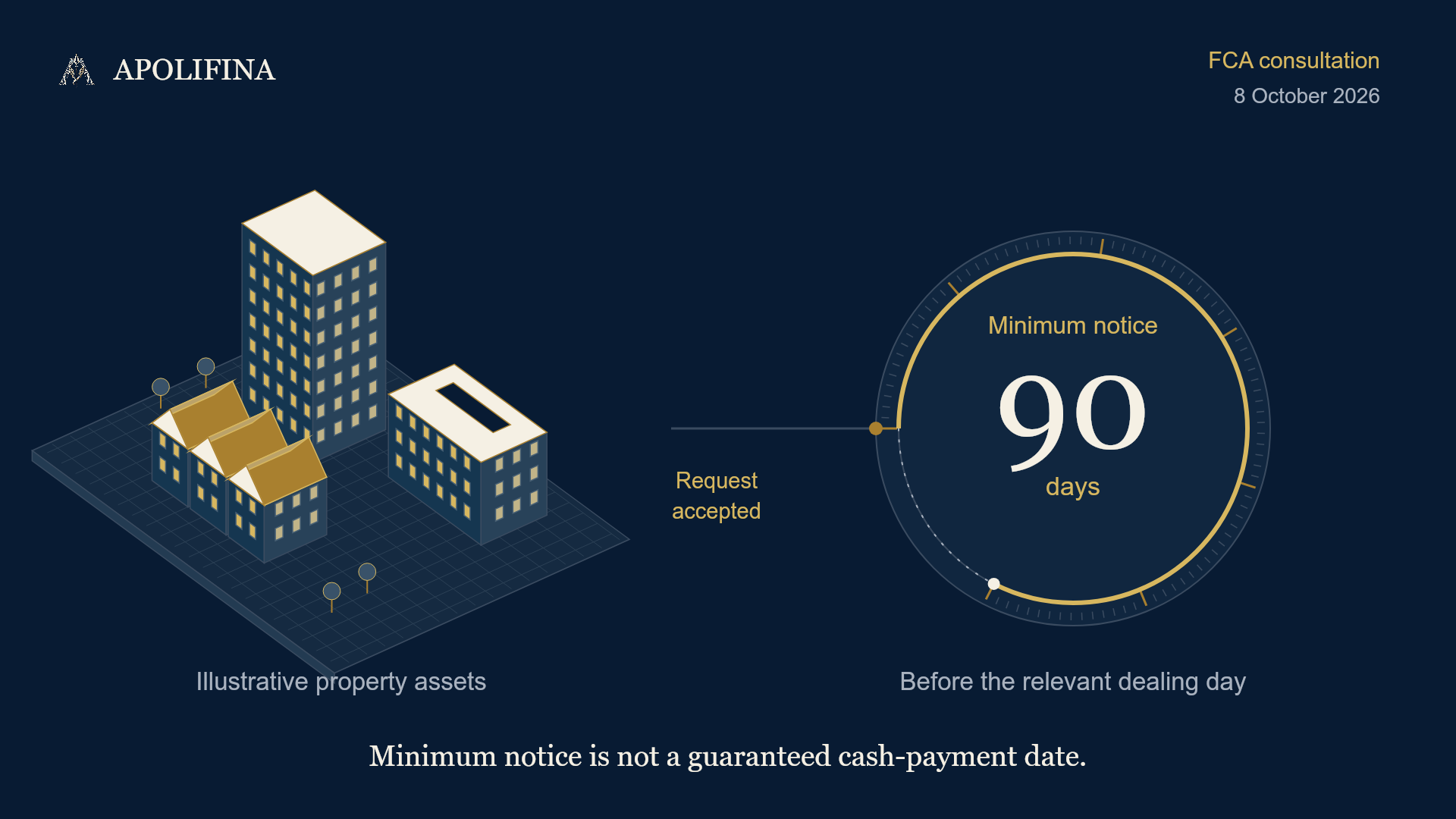 Illustrative property assets connect an accepted withdrawal request to a proposed minimum 90-day notice period before the relevant dealing day. This FCA consultation is not a final rule or guaranteed cash-payment timetable.