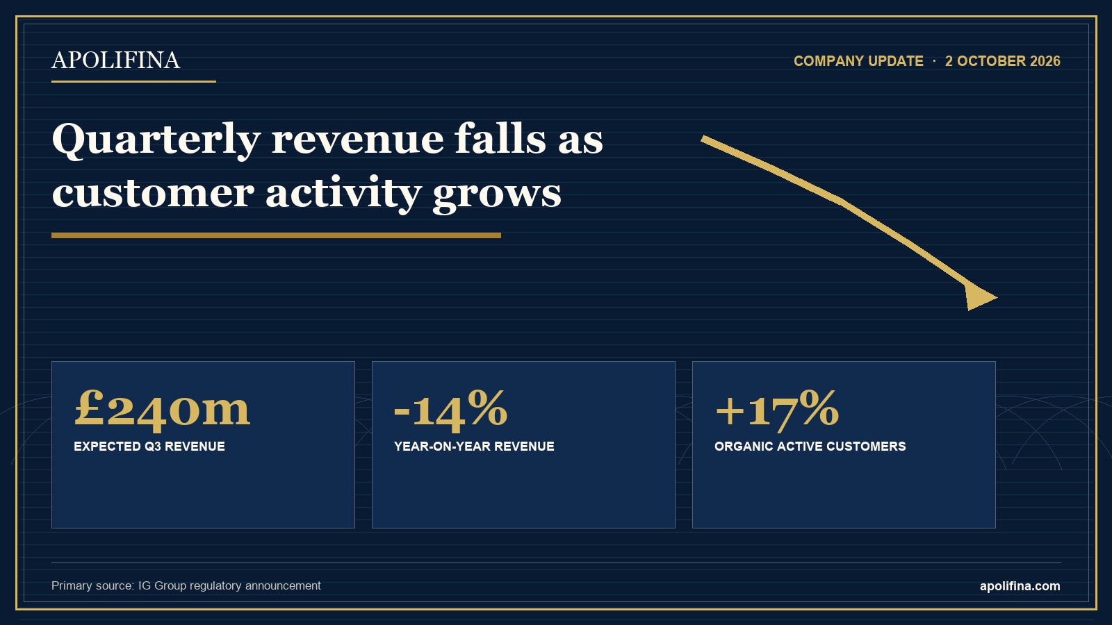 IG Group quarterly revenue graphic showing £240 million, down 14%, alongside 17% customer growth