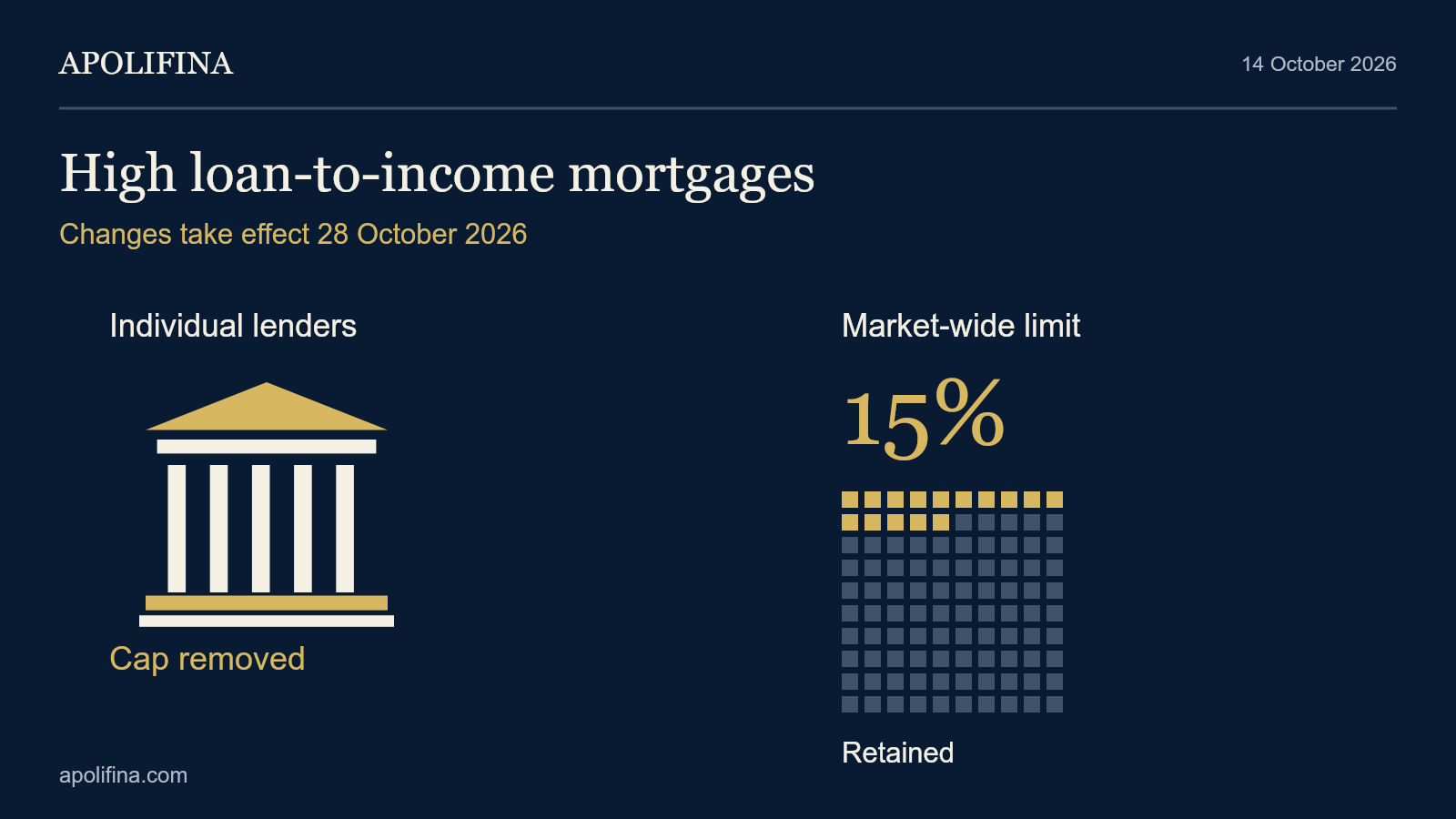 High loan-to-income mortgage policy: the individual-lender cap is removed from 28 October while the aggregate 15% policy constraint remains.