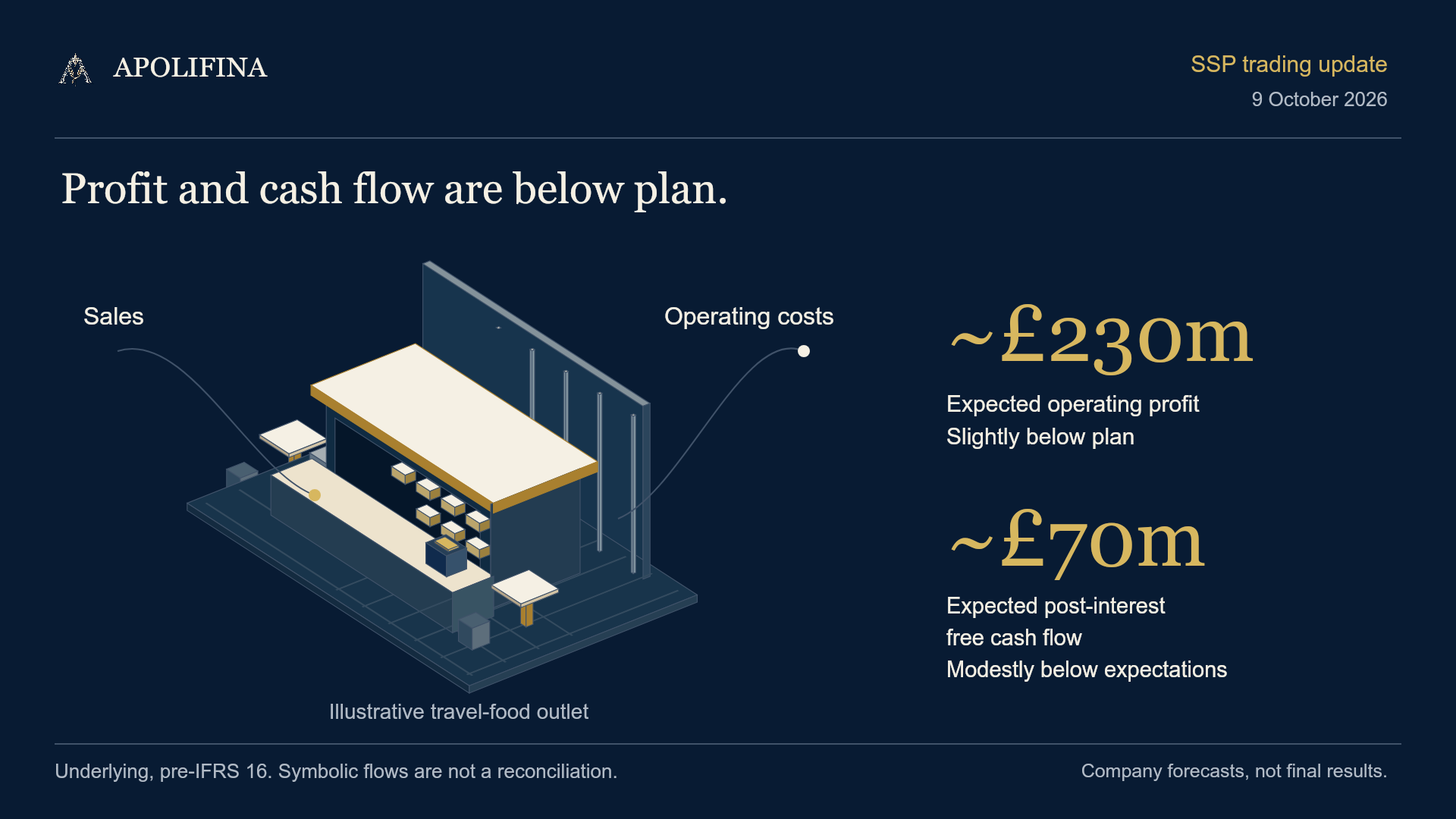 Illustrative travel-food outlet beside SSP forecasts of approximately £230m operating profit and £70m post-interest free cash flow, both below expectations. Underlying, pre-IFRS 16; not final results.